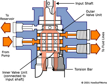 steering-rotary-valve